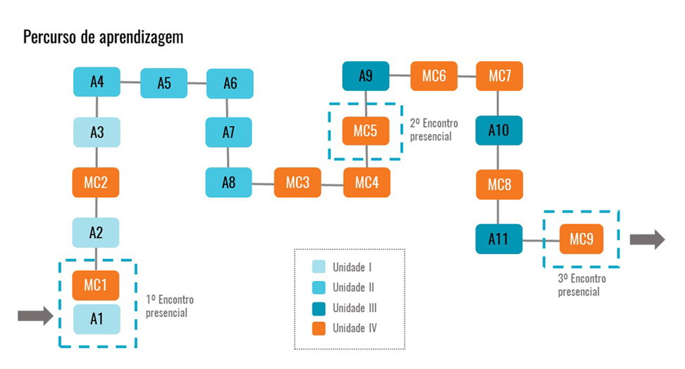 Esquema do Percurso de aprendizagem. As atividades estão representadas pela sigla A e contidas dentro de caixas azuis, sendo 11 no total (de A1 a A11). As atividades de metodologia científica estão representadas pela sigla MC e contidas dentro de caixas laranjas, num total de 9 (de MC1 a MC9). A ordem das caixas segue a ordem do percurso: A1, MC1 (atividades do 1º encontro presencial), A2, MC2, A3 (fim da unidade 1 e início da unidade 2), A4, A5, A6, A7, A8, MC3, MC4, MC5 (2º encontro presencial) (fim da unidade 2 e início da unidade 3), A9, MC6, MC7, A10, MC8, A11, MC9 (3º encontro presencial).