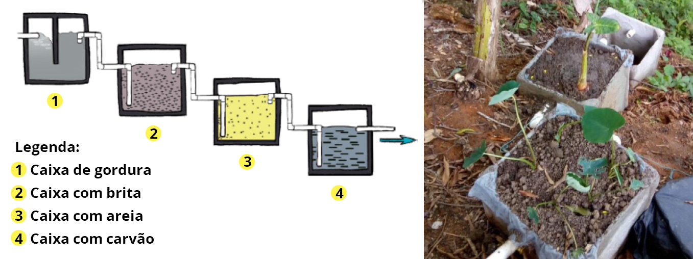 Desenho esquemático que mostra as caixas do sistema dispostas em sequência. Cada caixa está num nível mais alto que a seguinte e é conectada à seguinte por meio de canos: a primeira, no nível mais alto, é uma caixa de gordura; a segunda, uma caixa com brita; a terceira, uma caixa com areia; e a quarta, no nível mais baixo, uma caixa com carvão.