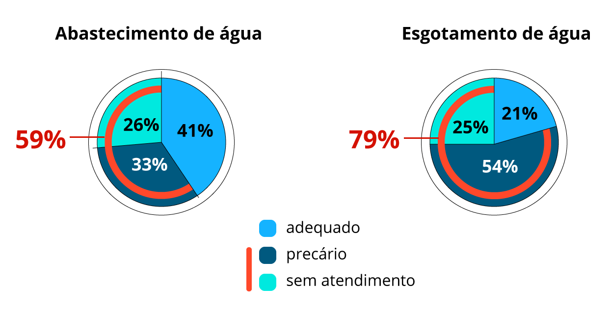 O primeiro gráfico de pizza representa a proporção de cada fonte energética da matriz energética brasileira geral: Nuclear 1,4%; Carvão 5,7%; Lixívia e outras renováveis 5,9%; Lenha e carvão vegetal 8%; Hidráulica 12%; Gás natural 13%; Derivados de cana 17%; Petróleo e derivados 36,4%; Outras não renováveis 0,6%. O segundo gráfico de pizza representa a proporção de cada fonte energética da matriz energética elétrica: Petróleo e derivados 2,5%; Nuclear 2,6%; Carvão 4,1%; Solar e eólica 6,9%; Biomassa 8,2%; Gás natural 10,5%; Hidráulica 65,2%.