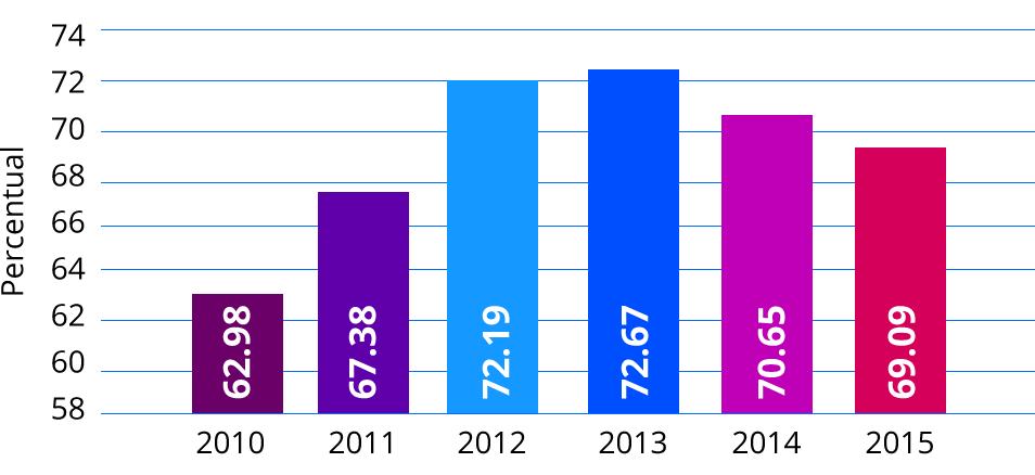 Gráfico indicando a proporção de corpos hídricos com boa qualidade ambiental no Brasil, entre os anos de 2010 e 2015. Em 2010 era 62,98%; em 2011, 67,38%; em 2012, 72,19%; em 2013, 72,67%; em 2014, 70,65%; em 2015, 69,09%. 