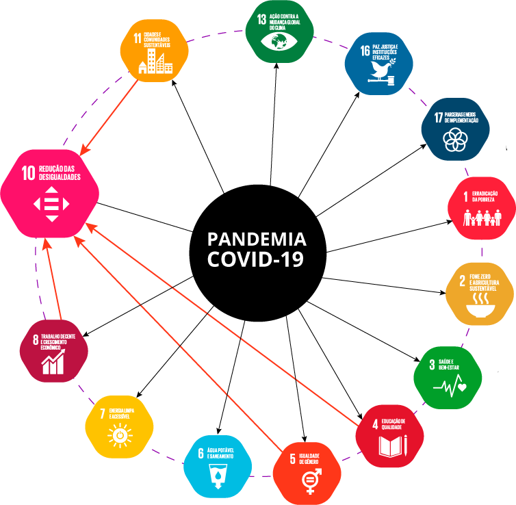 Representação gráfica dos impactos da pandemia de coronavírus sobre os ODS. Mostra que o impacto sofrido pelos ODS 4, 5, 8  e 11 atingem negativamente o ODS 10.
