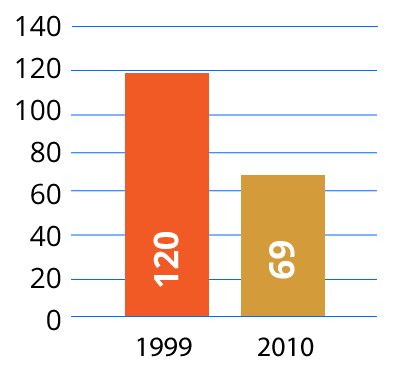 Gráfico indicando o número de mortes maternas por 100.000 nascidos vivos no Brasil. Em 1990 eram 120 e em 2013, 69. 