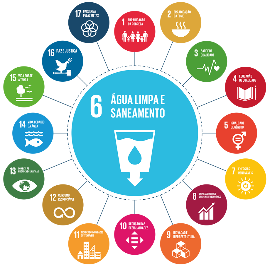 ODS 6 (Água limpa e saneamento) integrada aos demais objetivos
